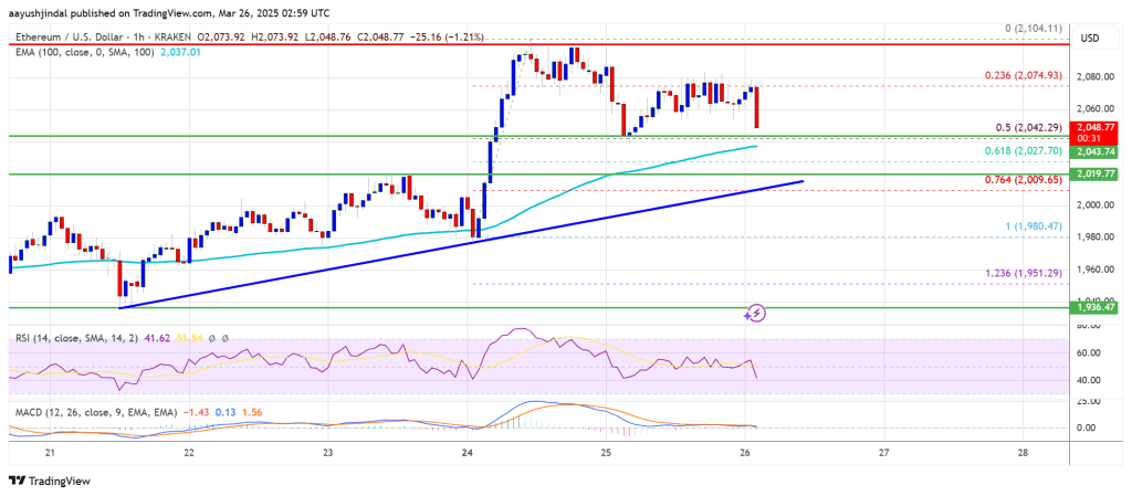Ethereum Price