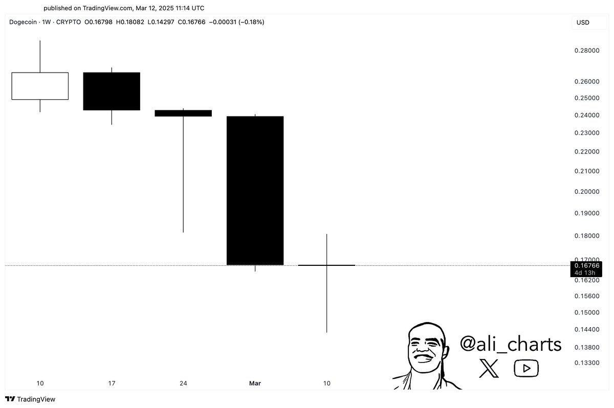 Dogecoin is printing a potential bullish reversal doji