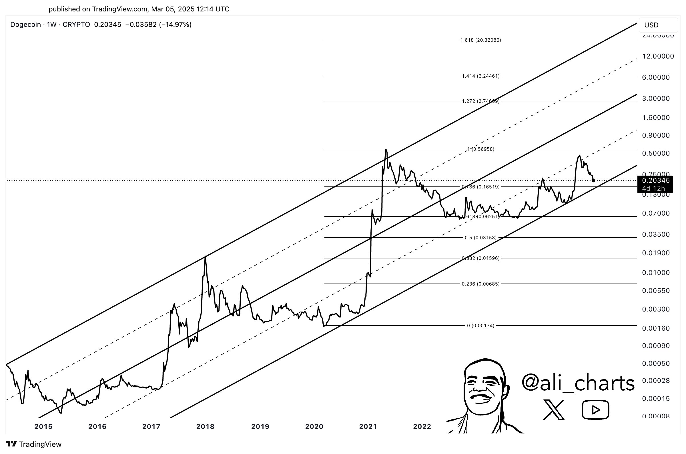 Dogecoin price analysis