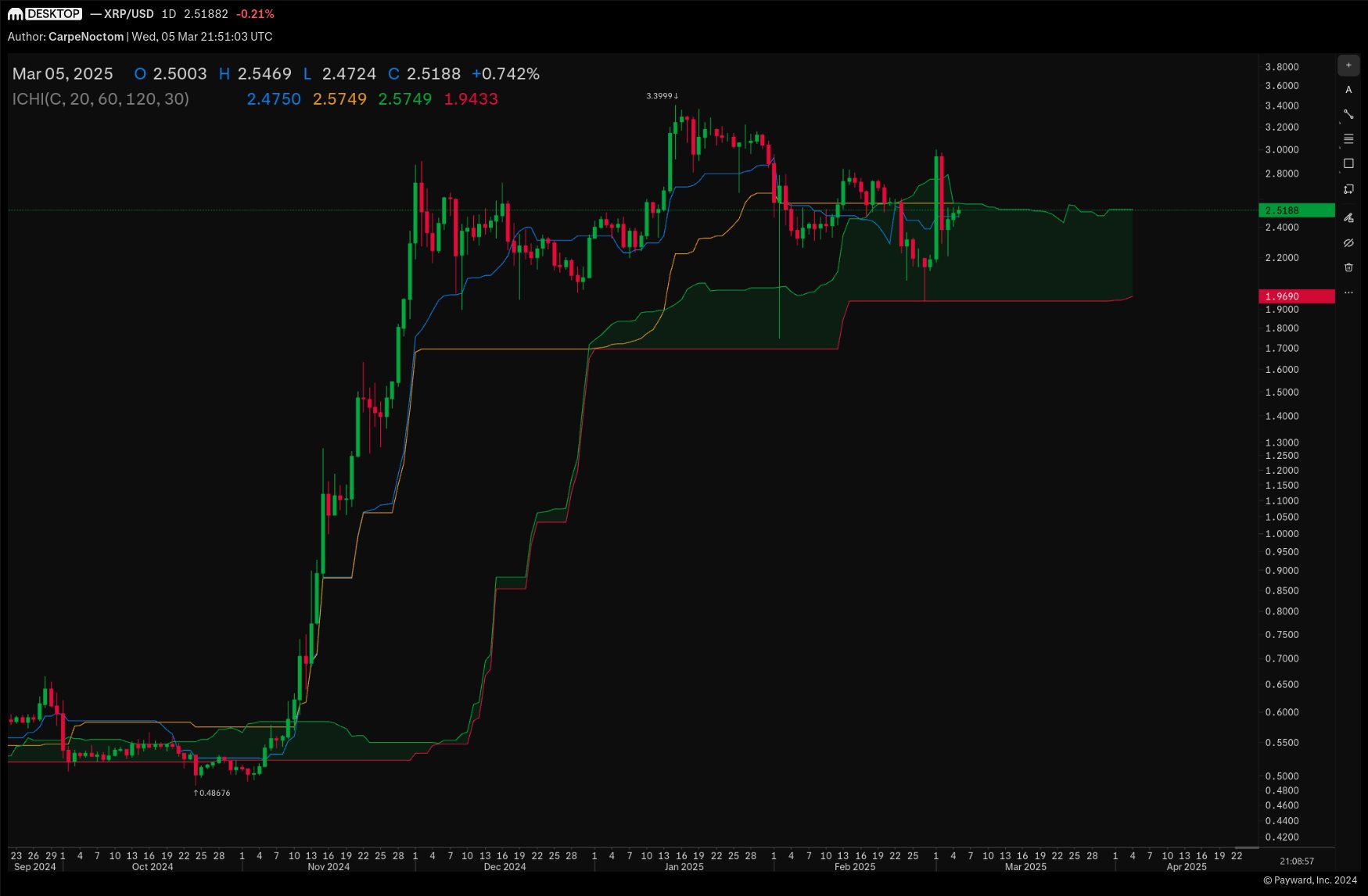 XRP price analysis