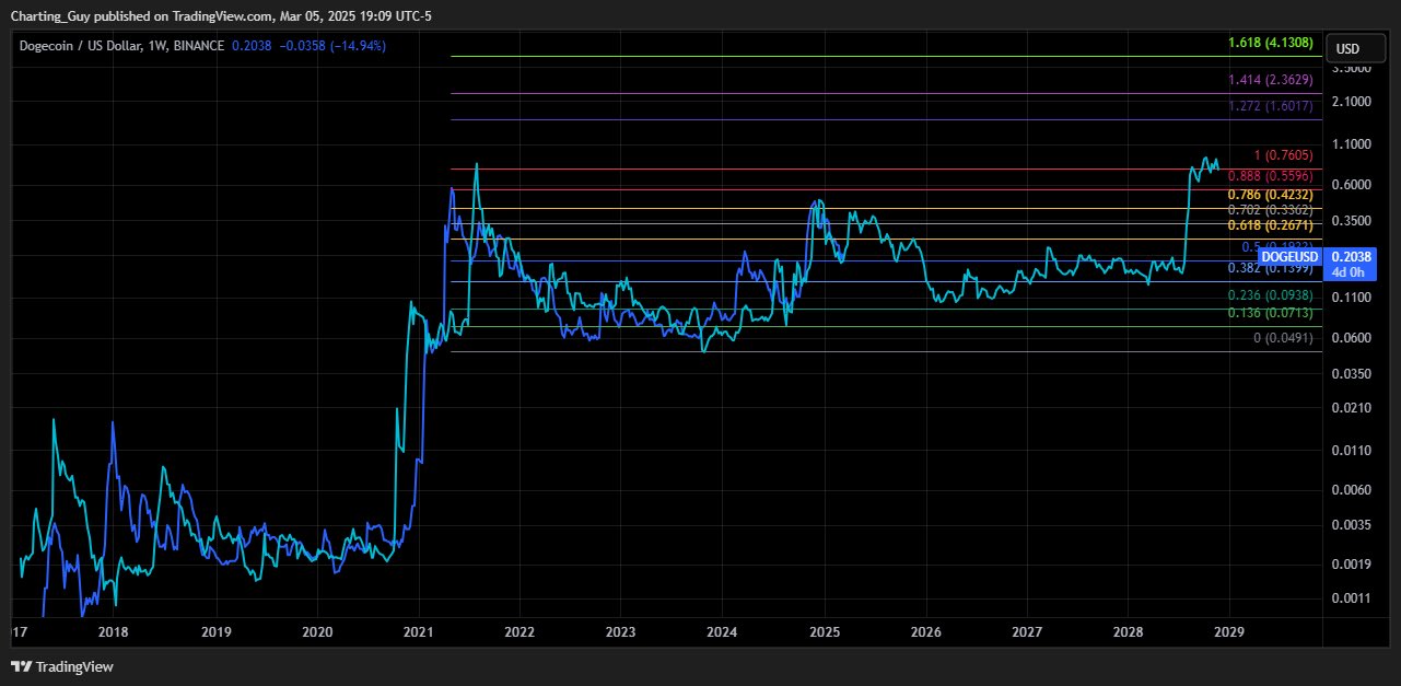 Dogecoin price analysis