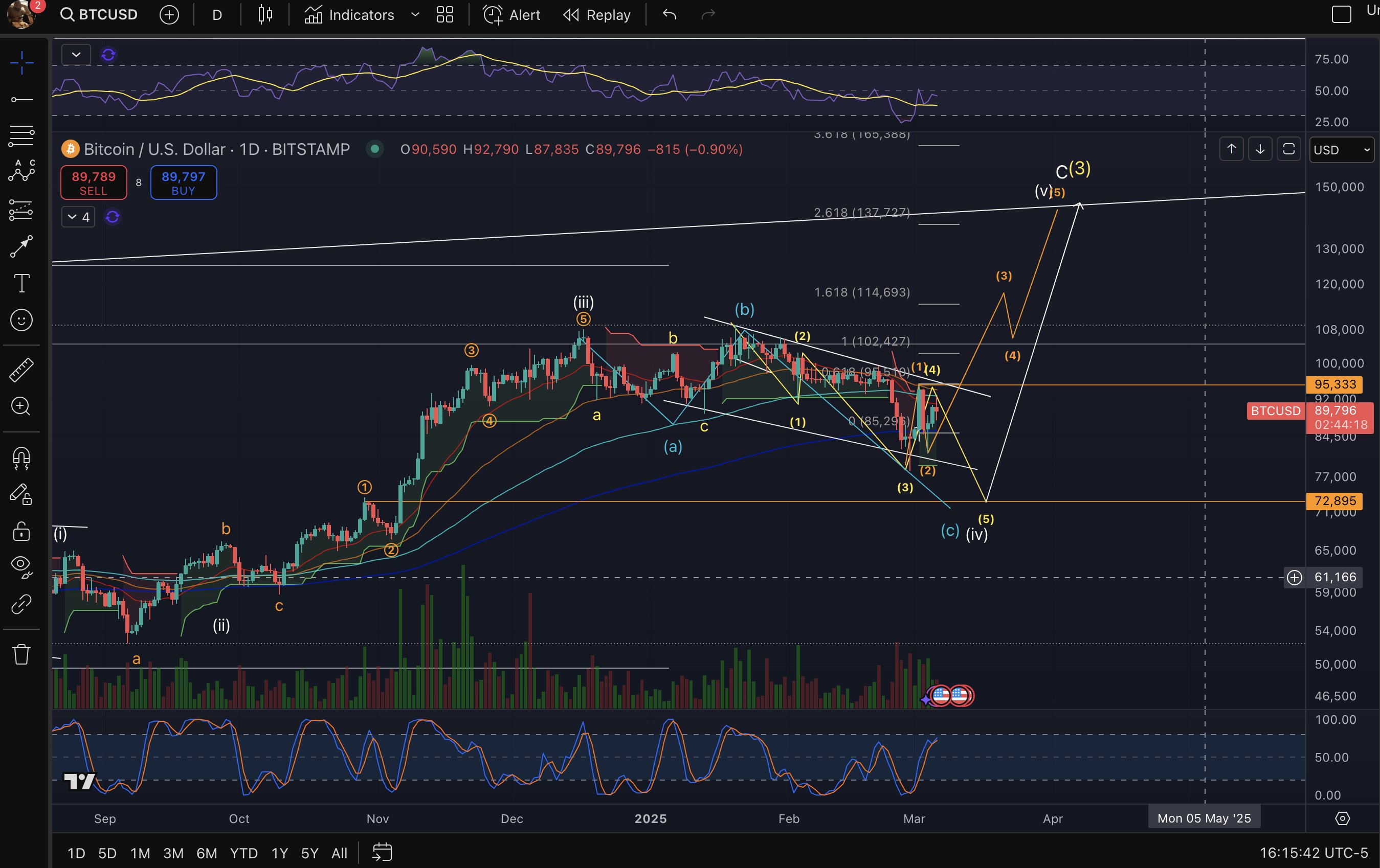 Bitcoin price analysis