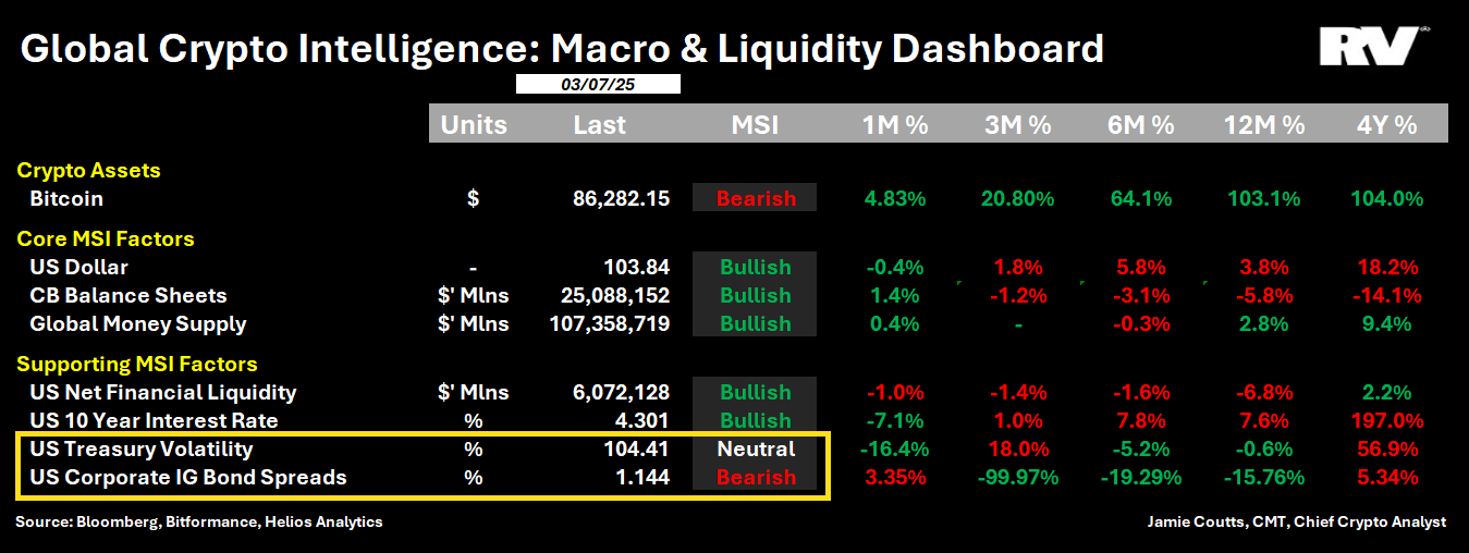 Bitcoin (BTC) vs. macro and liquidity