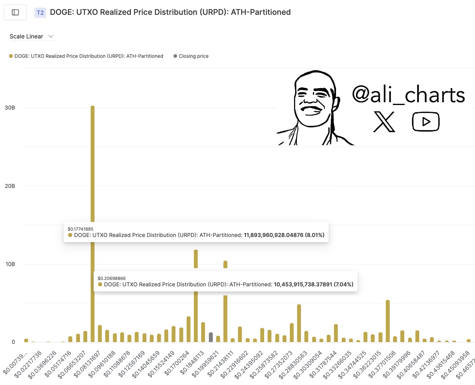 Dogecoin UTXO Realized Price Distribution (URPD)
