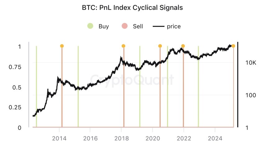 Señales Cíclicas del Índice de PnL de Bitcoin