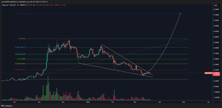 Análisis técnico de Dogecoin