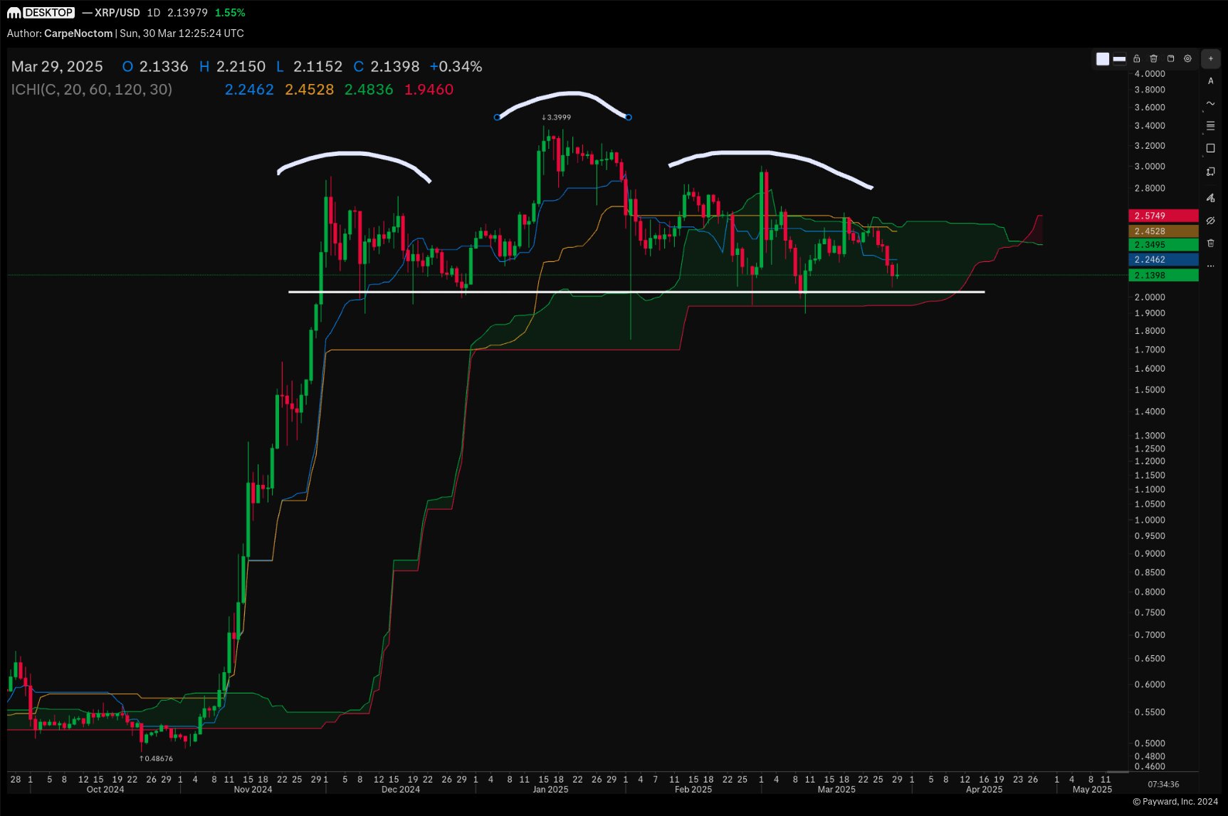 XRP price