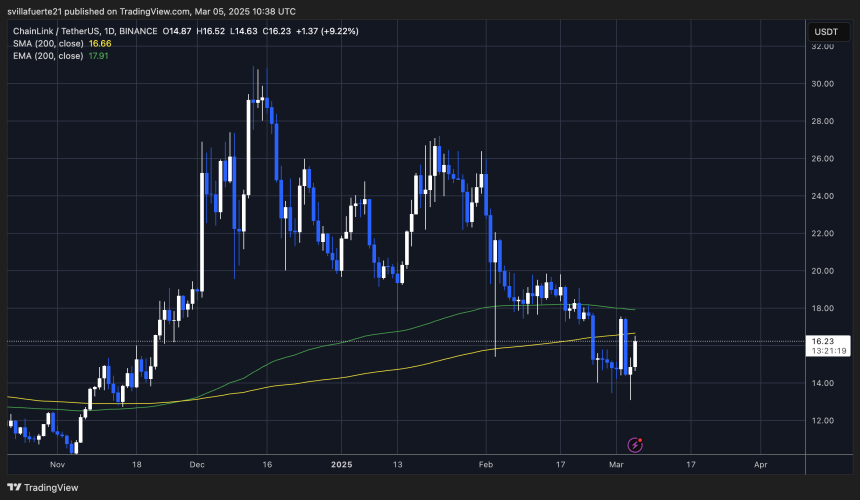 LINK testing crucial liquidity | Source: LINKUSDT chart on TradingView