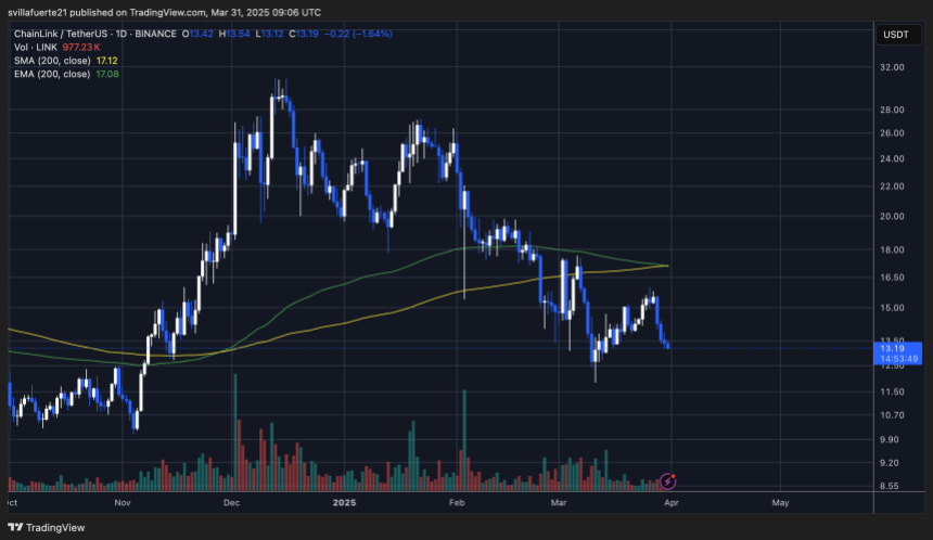 LINK holding above $13 | Source: LINKUSDT chart on TradingView