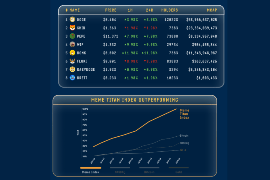 NEWSBTC meme index για meme coins