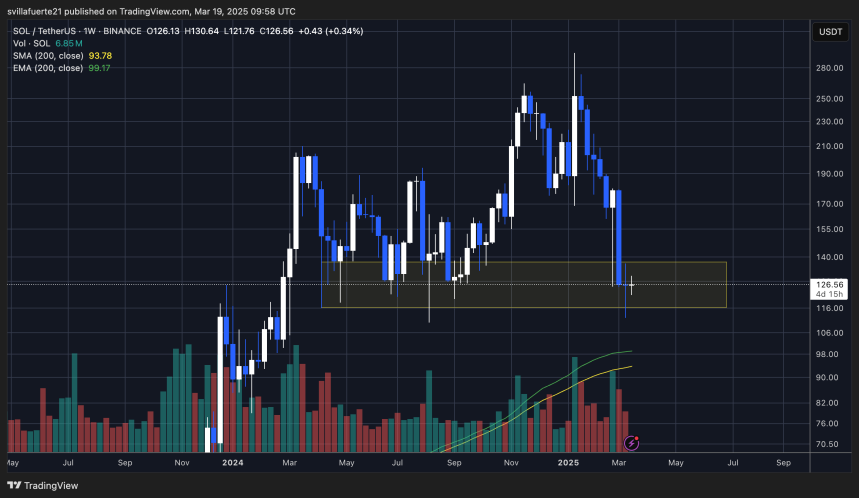 SOL mantiene un soporte crucial de varios años | Fuente: Gráfico SOLUSDT en TradingView