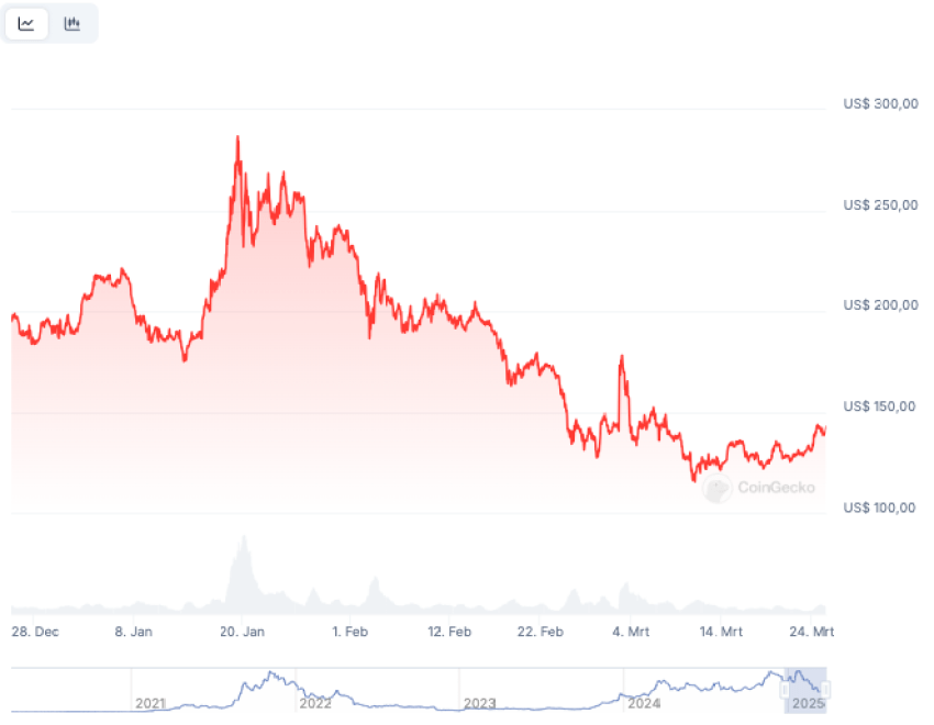 Solana koers blijft dalen - Bron: Coingecko 