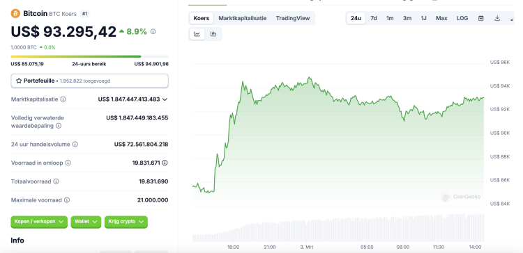 Bitcoin koers op kruispunt: houdt BTC $92k vast na 7% stijging of kan Bitcoin instorten?