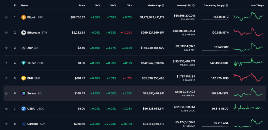 kryptoměnový trh coinmarketcap