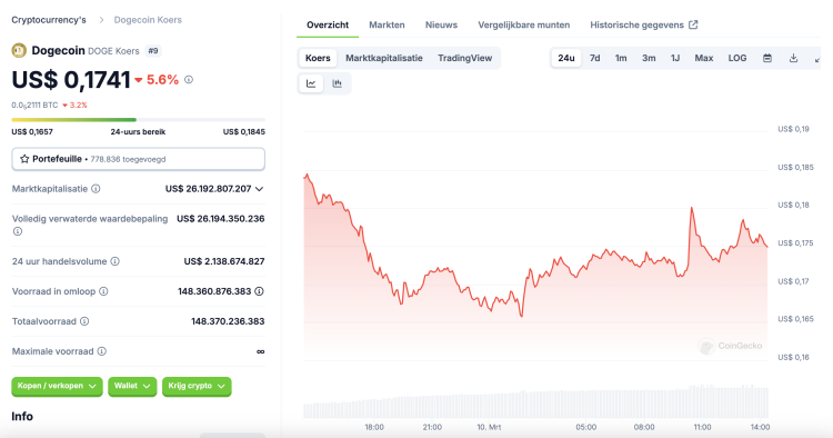 Dogecoin koers crasht 5%, zakt richting $0,1750 support – waarom dalen crypto memes?