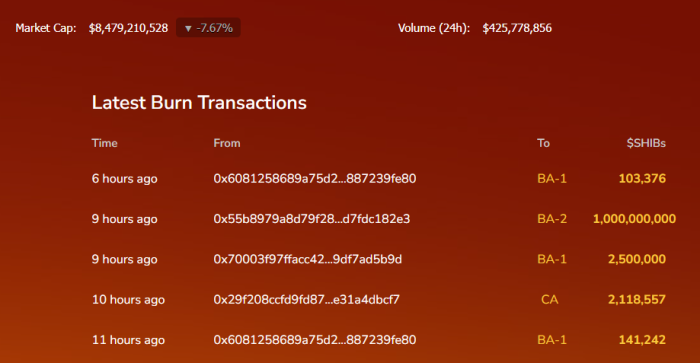 Dati sul burn di SHIB - Fonte: sito Shibburn