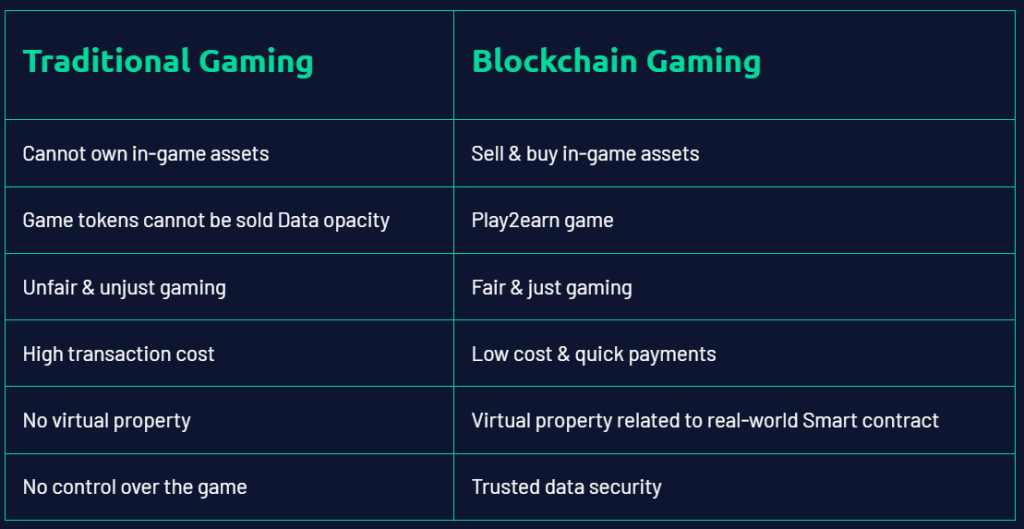 Gaming v rámci krypto trhu. 