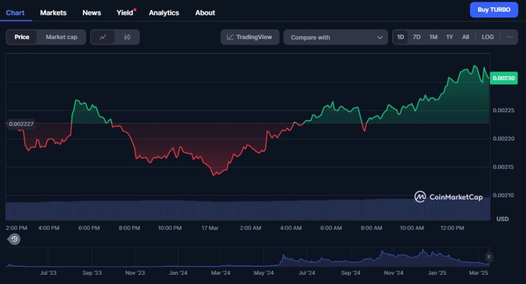 Turbo (TURBO) – Tiền Điện Tử Meme Cách Mạng Hỗ Trợ Bởi AI