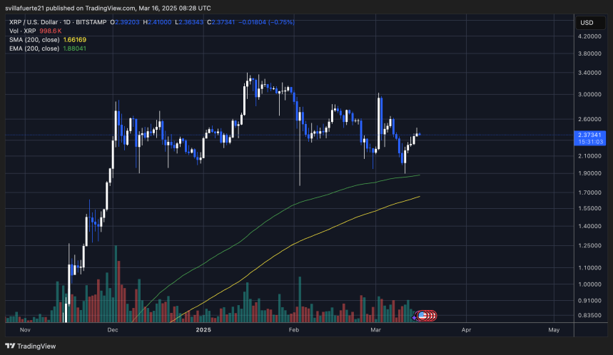 XRP Manteniéndose por encima de la demanda crucial | Fuente: gráfico XRPUSDT en TradingView