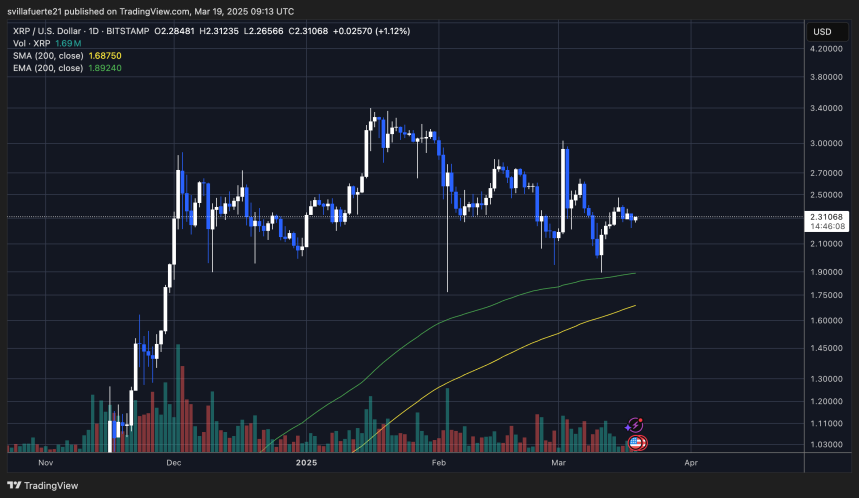 Precio manteniéndose por encima de la demanda crucial | Fuente: Gráfico XRPUSDT en TradingView