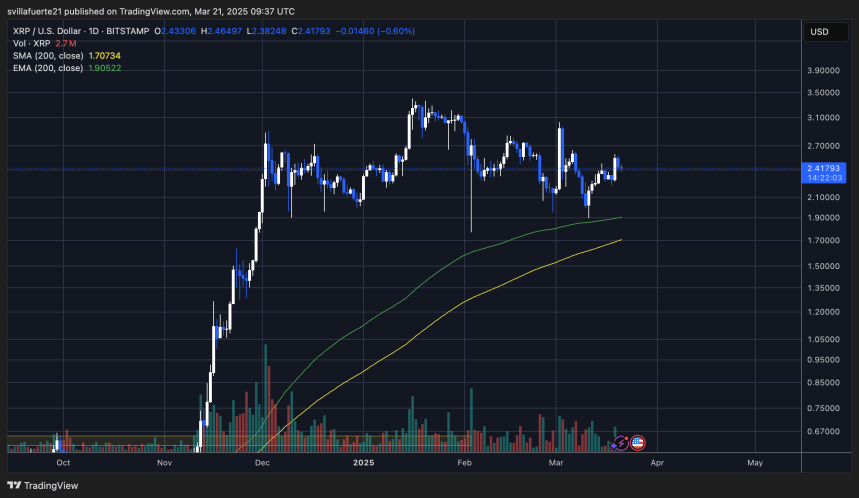 El precio se mantiene fuerte por encima de $2.40 | Fuente: Gráfico XRPUSDT en TradingView