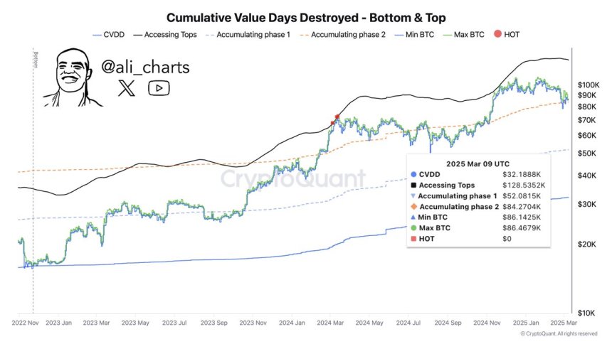 Bitcoin Cumulative Value Days Destroyed | Source: Ali Martinez on X