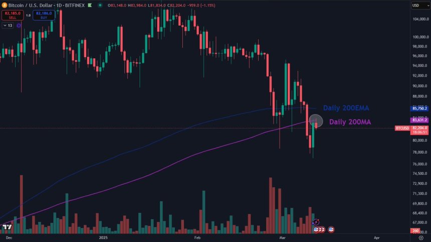 Bitcoin cotizando por debajo de la MA y EMA de 200 días | Fuente: Daan en X