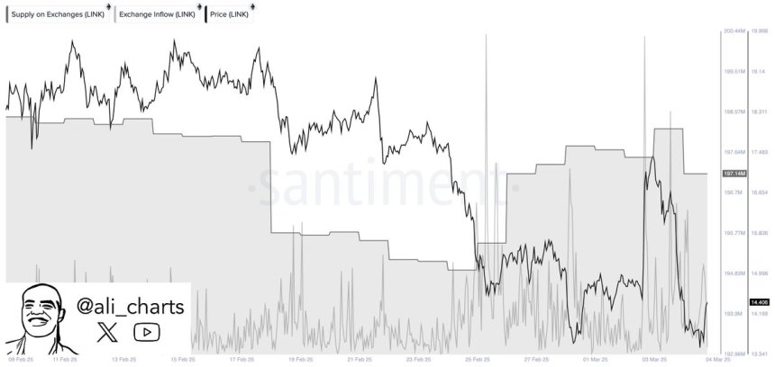 2.23 million Chainlink moved to exchanges in the last two weeks | Source: Ali Martinez on X