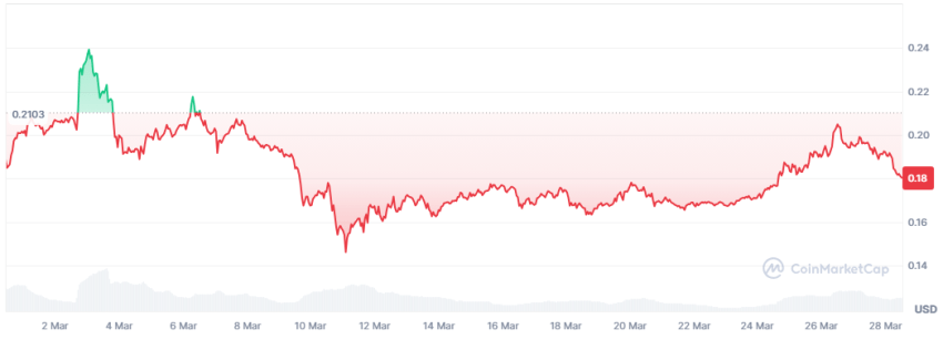 Dogecoin koers 2025 februari maart