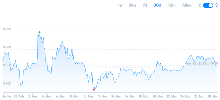 Bitcoin koers maart 2025