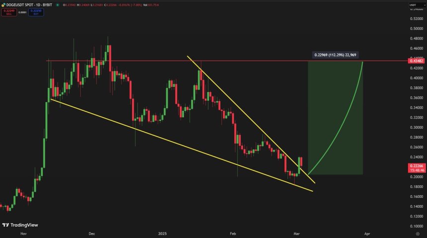 Dogecoin breaking out of a falling wedge | Source: Carl Runefelt on X 