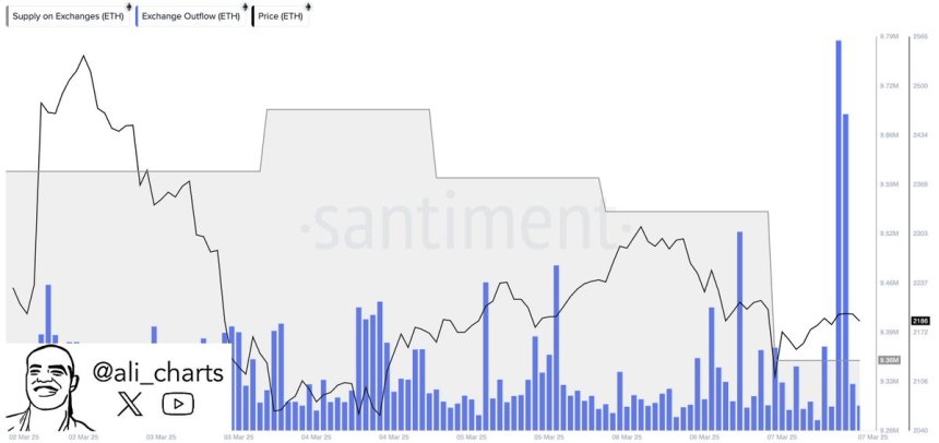 330,000 Ethereum have been withdrawn from exchanges | Source: Ali Martinez on X