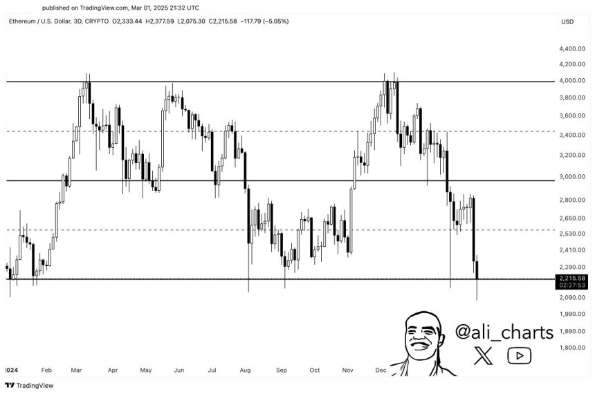 Ethereum testing long-term support level | Source: Ali Martinez on X