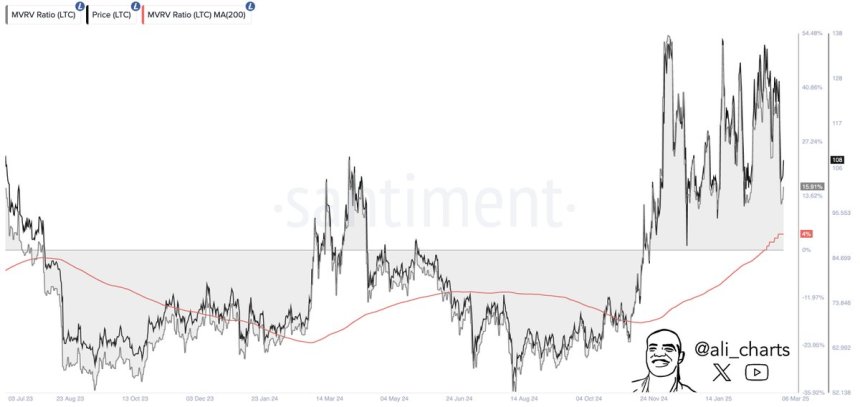 Litecoin MVRV Ratio signals strength | Source: Ali Martinez on X