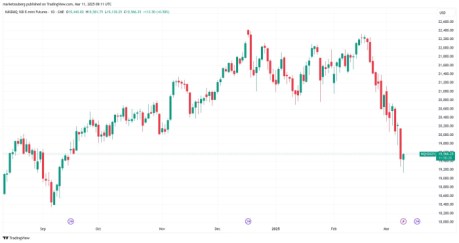 nasdaq futures spadek bitcoina