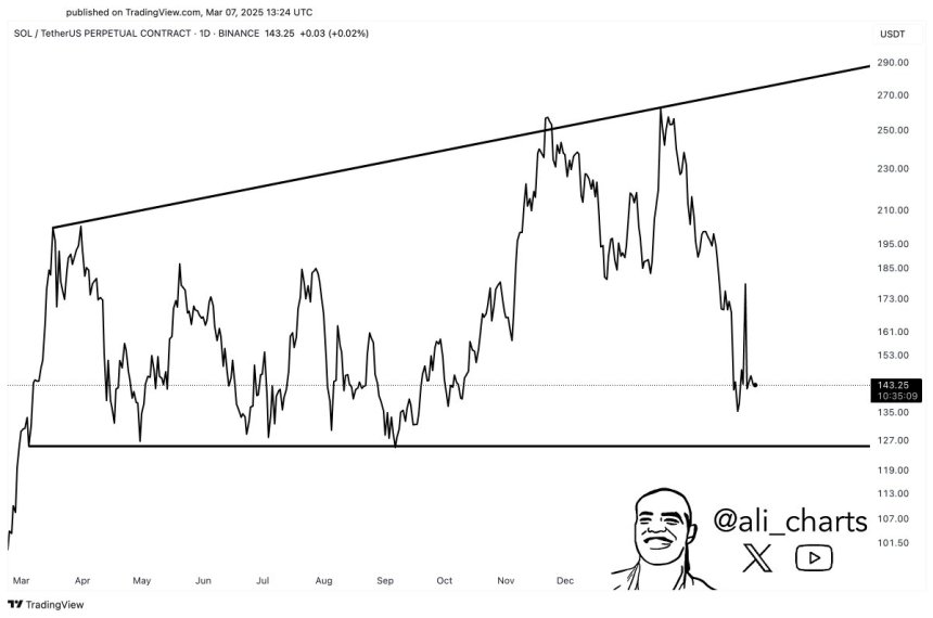 Solana consolidates within a wide range | Source: Ali Martinez on X