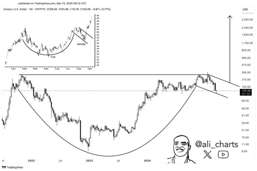 Solana forming a cup-and-handle pattern | Source: Ali Martinez on X