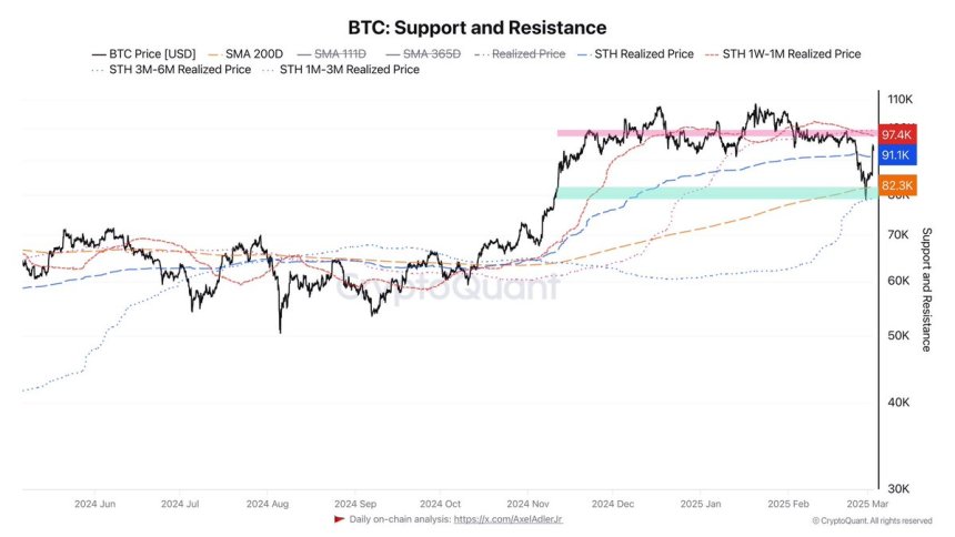 Bitcoin Support and Resistance | Source: Axel Adler on X