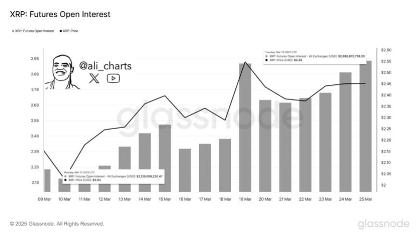 XRP Futures Open Interest | Source: Ali Martinez on X