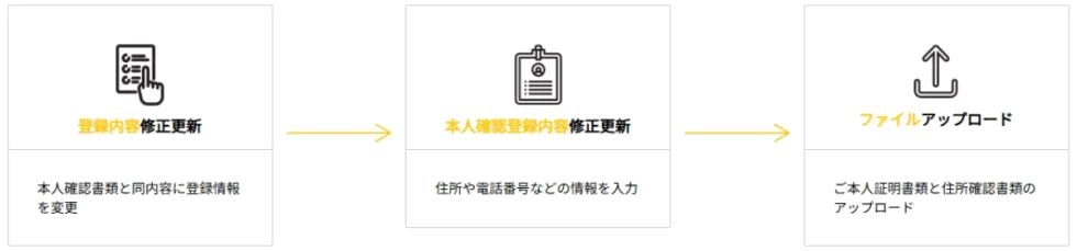 タイガーペイの本人確認について