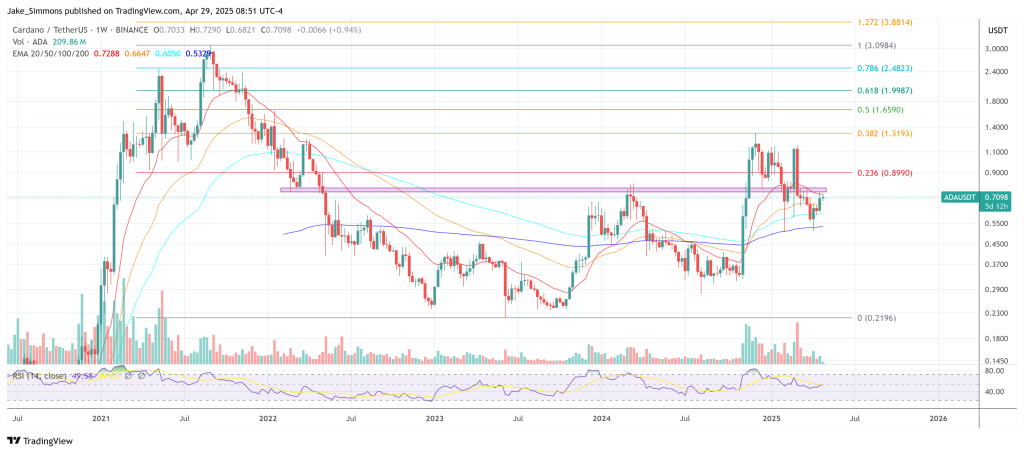 Cardano price