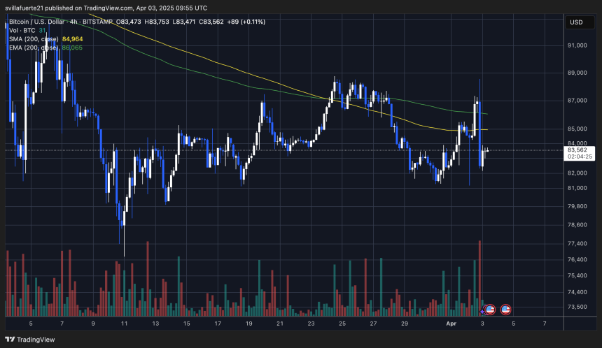 BTC facing serious volatility | Source: BTCUSDT Chart on TradingView