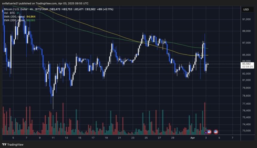 BTC facing serious volatility | Source: BTCUSDT Chart on TradingView