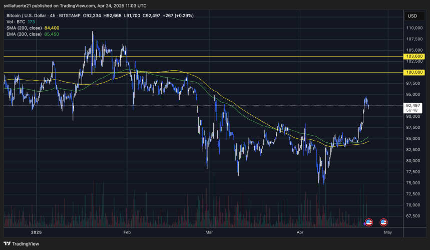 BTC subiendo con fuerza | Fuente: gráfico BTCUSDT en TradingView