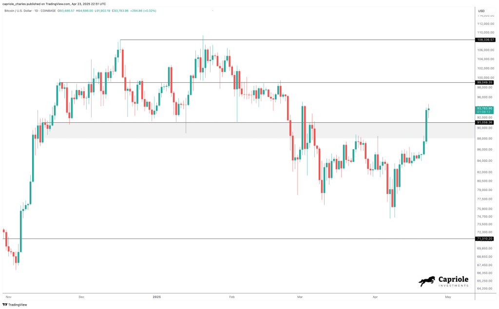 Bitcoin technical analysis