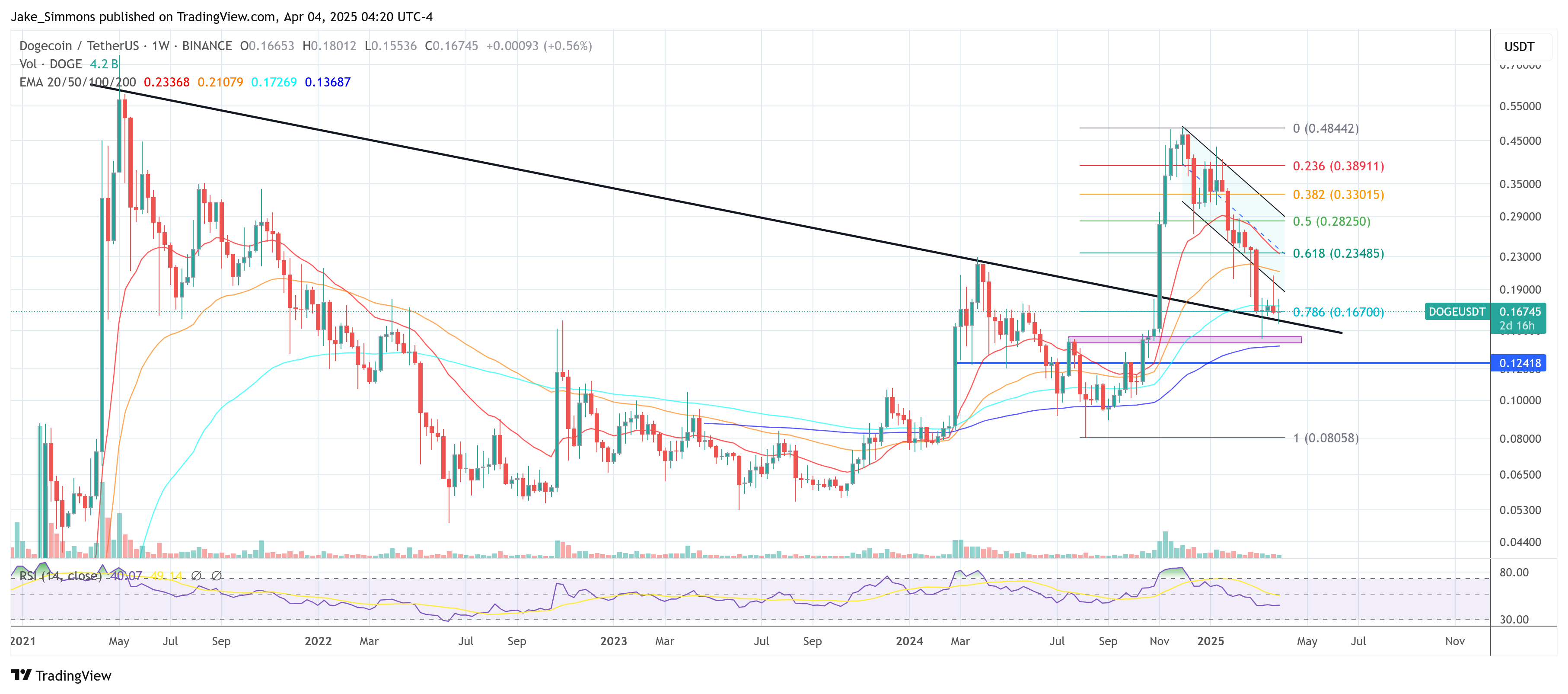 Dogecoin price