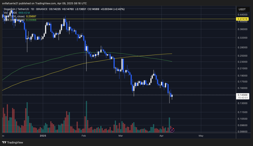 DOGE setting fresh a low | Source: DOGEUSDT Chart on TradingView