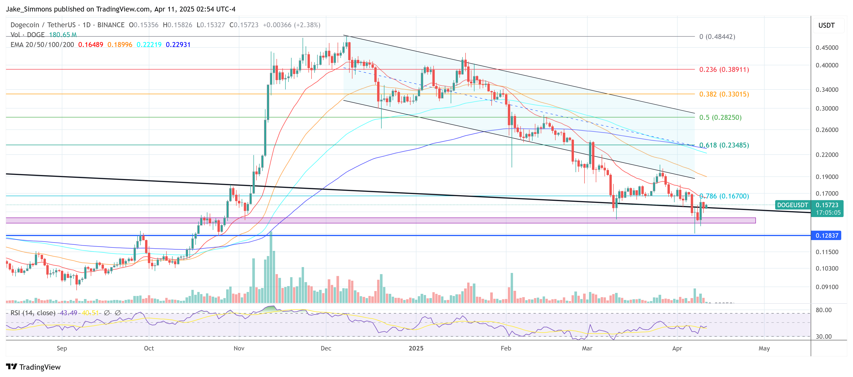 Dogecoin price
