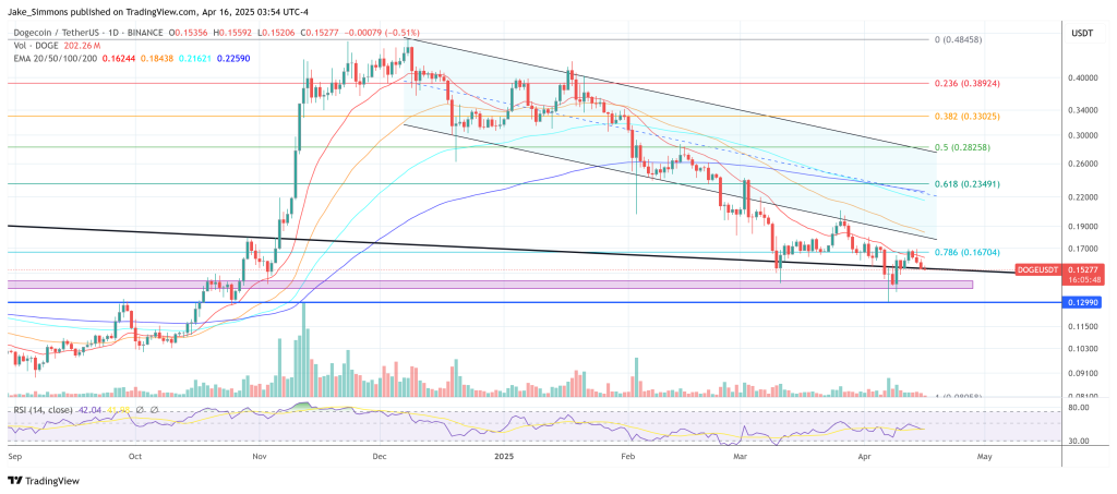 Dogecoin price
