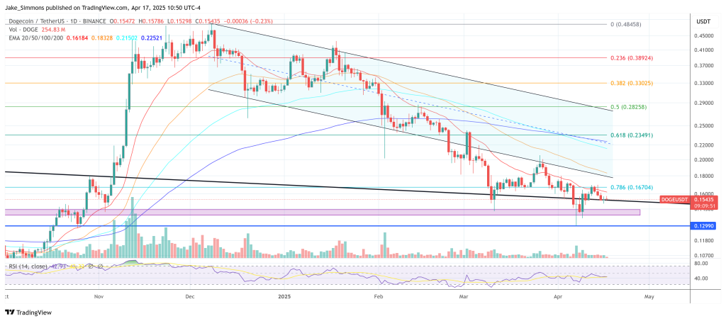 Dogecoin price